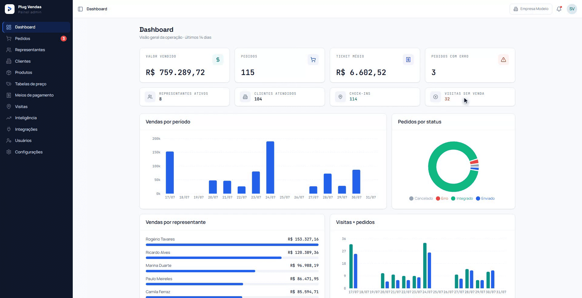 Painel web do PlugVendas — dashboard comercial